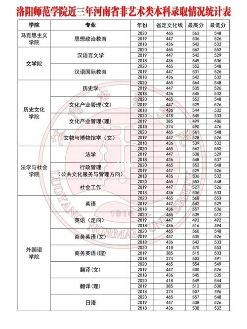 洛阳师范的师范专业有哪些