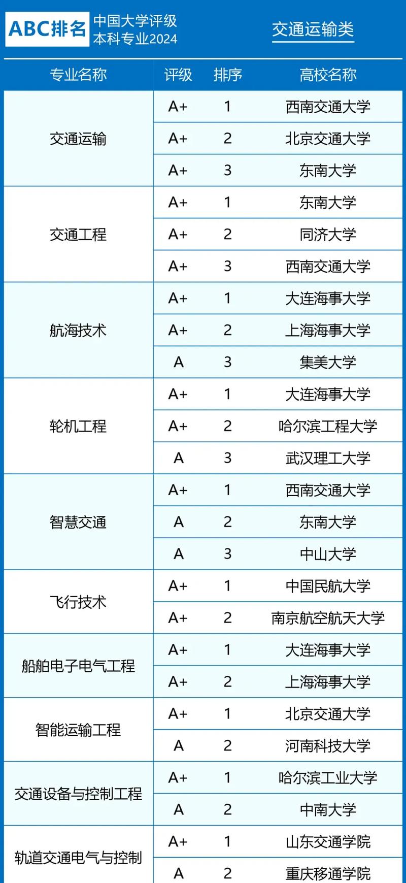 有交通专业大学有哪些