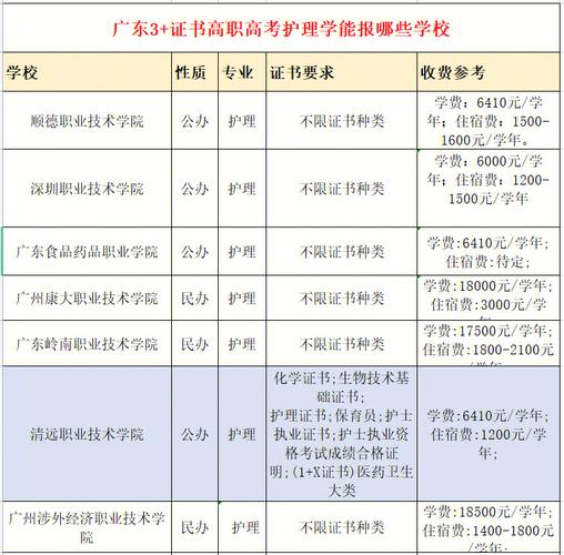 惠州护理学校有哪些专业