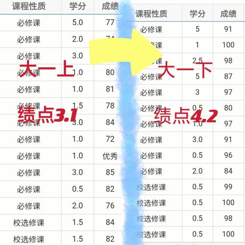 绩点3.5是多少分