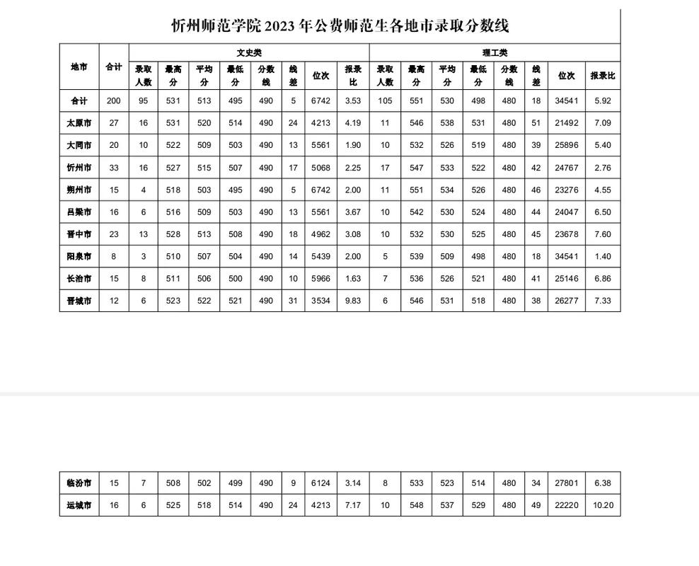 忻州师范理科多少