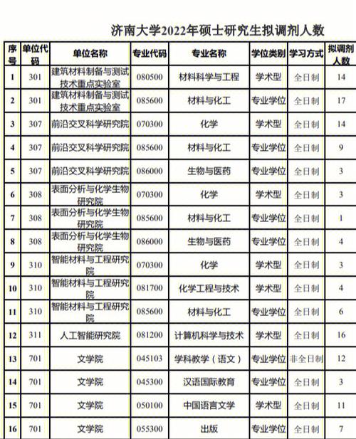 济南大学化学类怎么样