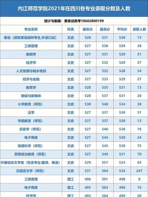 内江专科大学有哪些专业