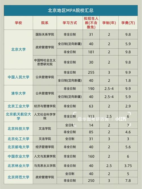 mpa哪个学校学习时间2年