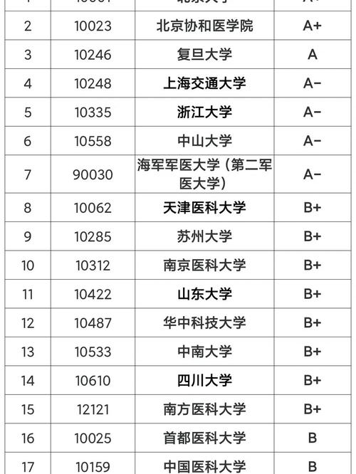 基础医学学校排名有哪些