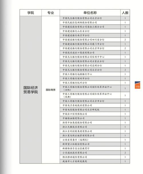 贸大哪个专业就业好