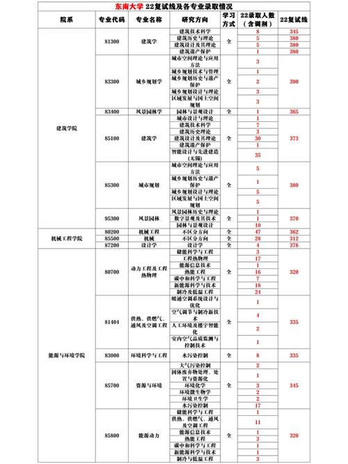 东南大学强项专业有哪些