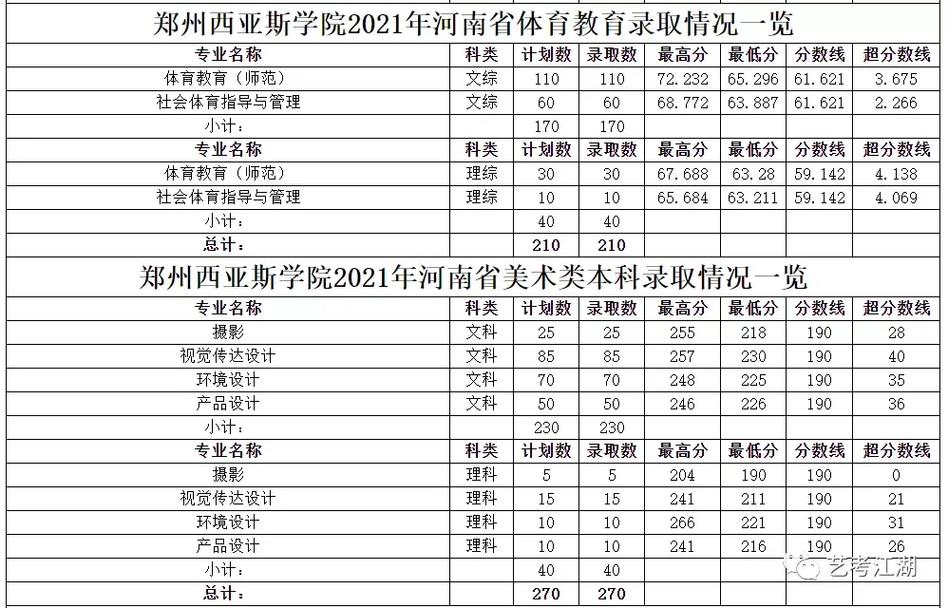 西亚斯学院哪个专业好