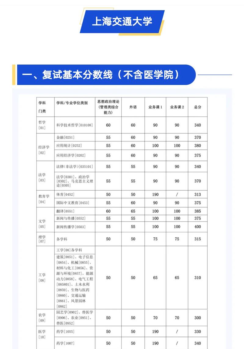 上海交大哪些专业分数线