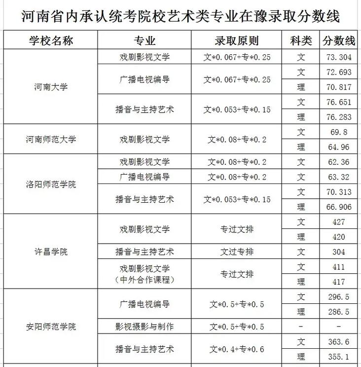 河南艺术类分数线怎么