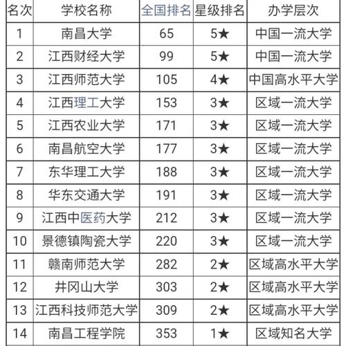 江西的2本大学有哪些