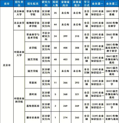 国内农艺专业能考哪些大学