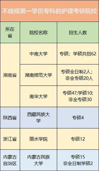 护理考研选哪个学校