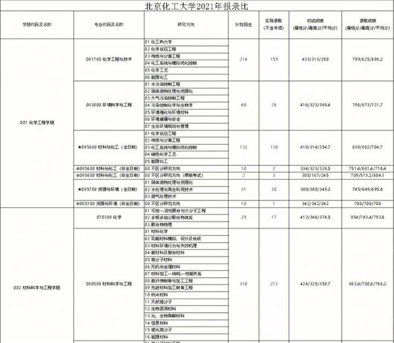 北京化工哪个专业好