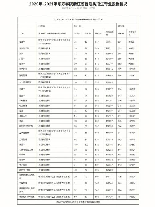 东方大学多少分