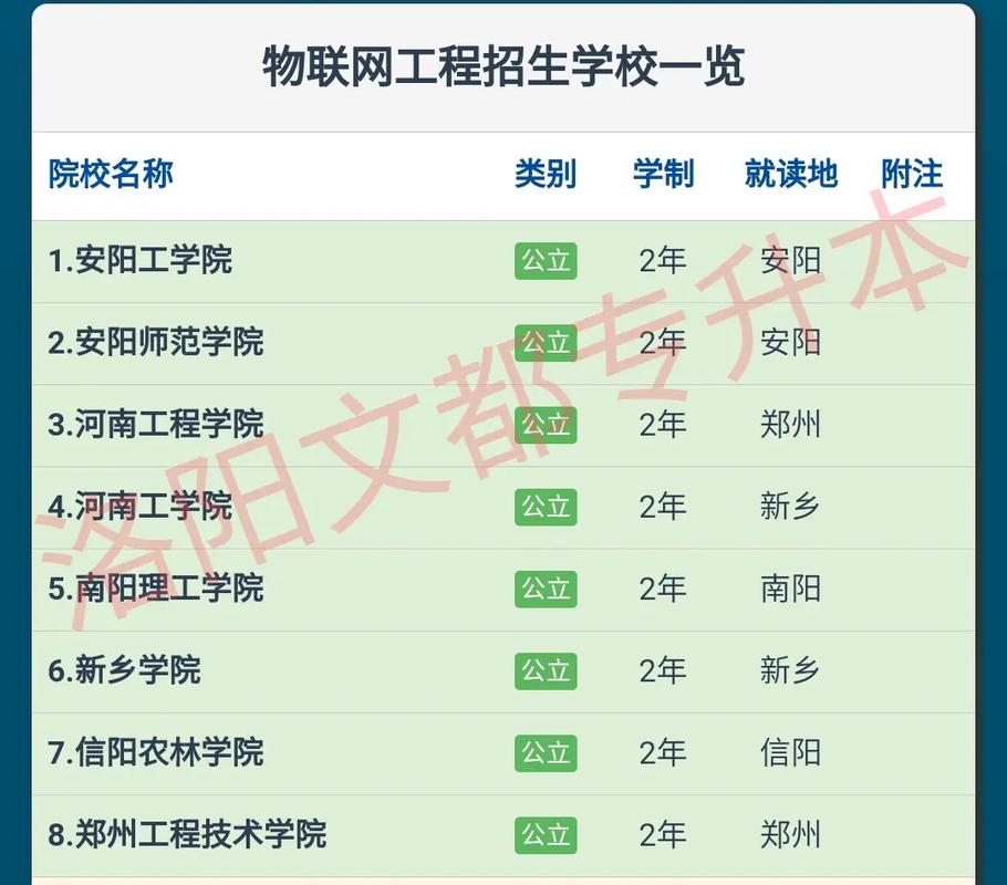 物联网工程有哪些大学招生