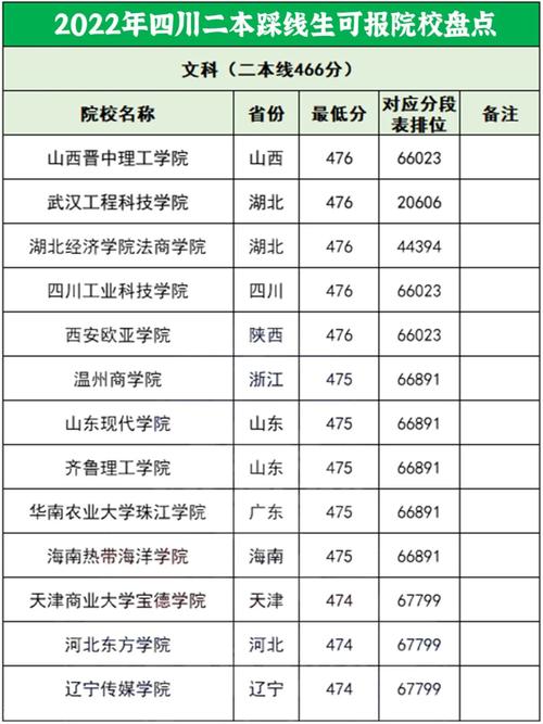 四川550能上哪些大学