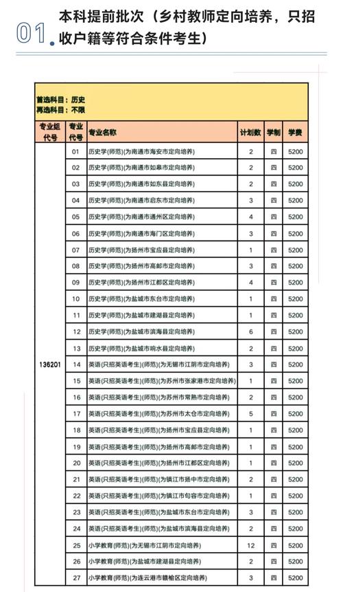 盐城师范学院哪个专业排名