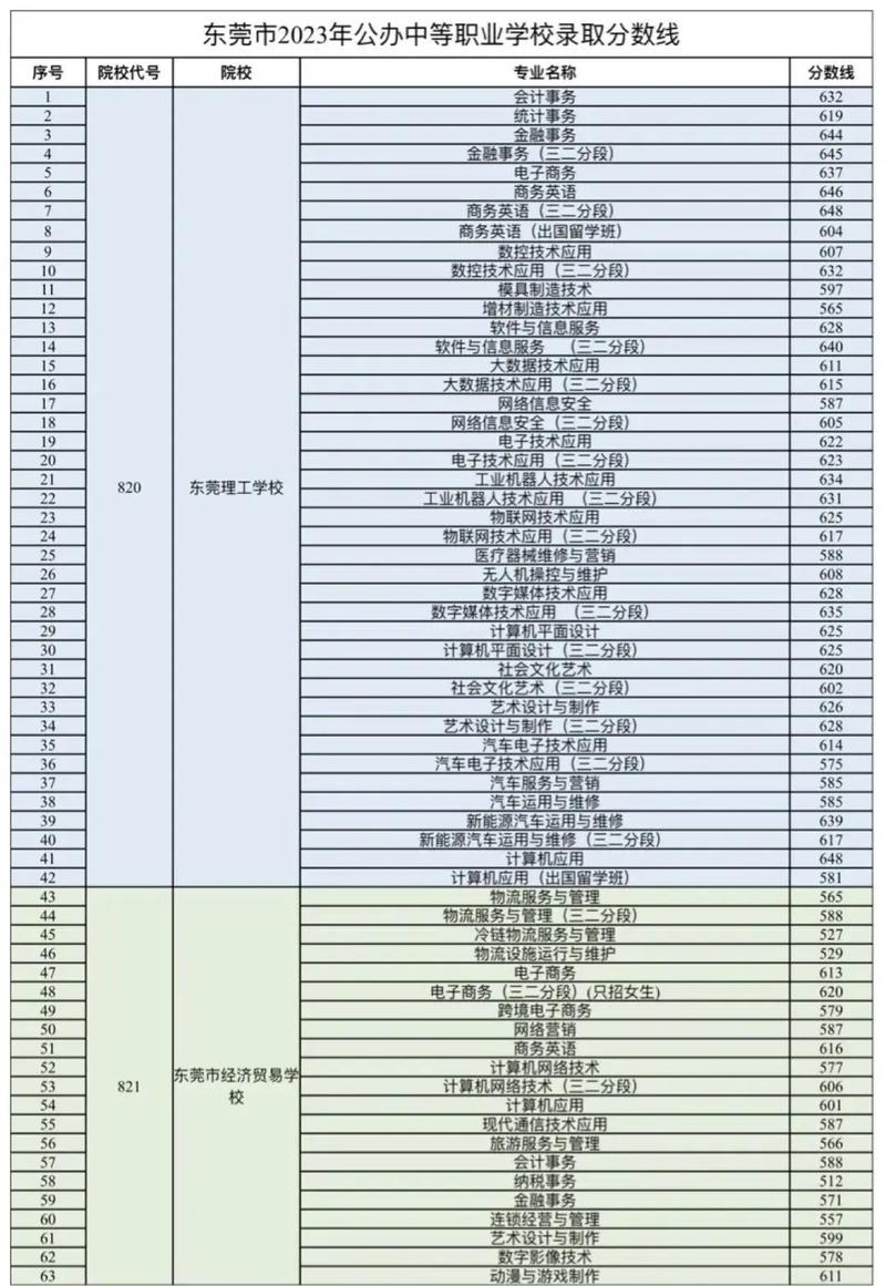 东莞理工多少学年