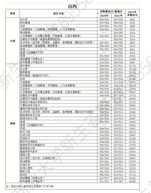 天津商业大学多少分