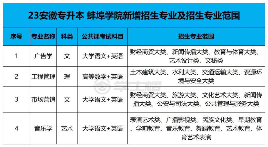 蚌埠大学都在哪个区