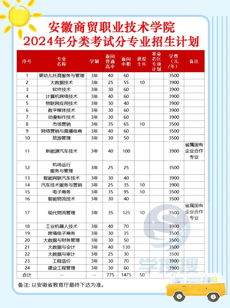 合肥安商院有哪些专业