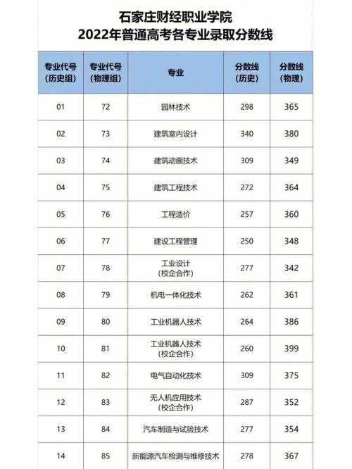 石家庄院校有哪些专业