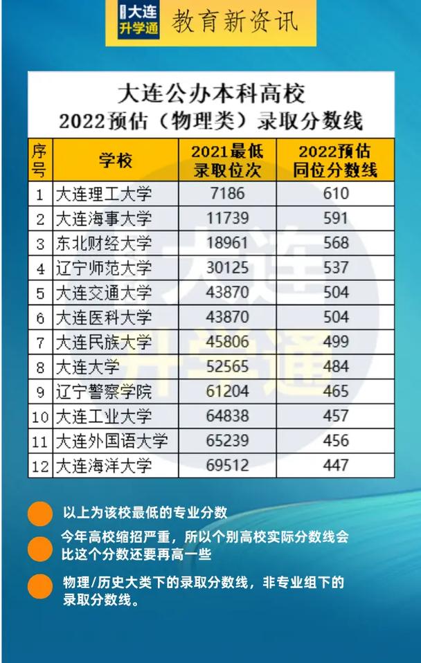 大连哪个大学分最低