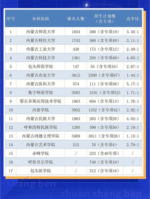 内蒙2本院校有哪些