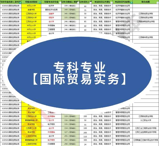 国际贸易专业包括哪些学科