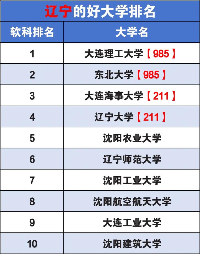 辽宁省有哪些公办高校