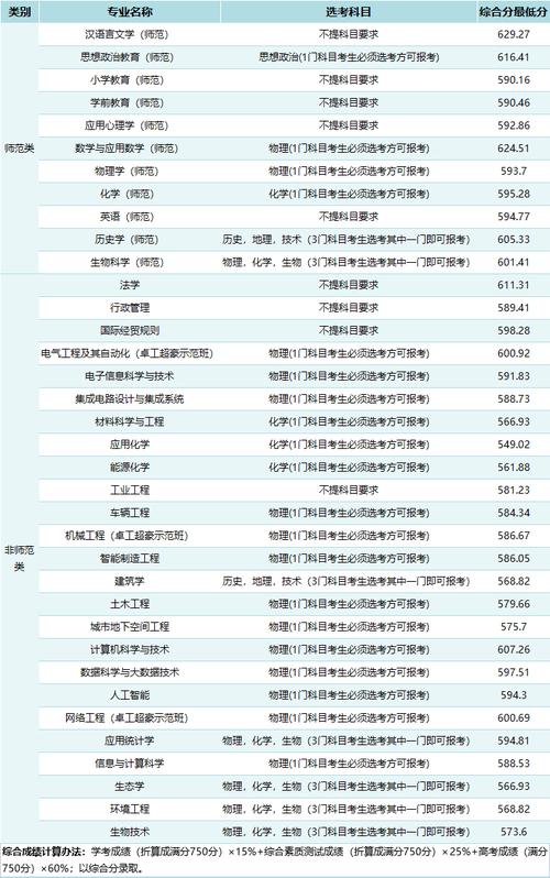 温州大学本科专业有哪些