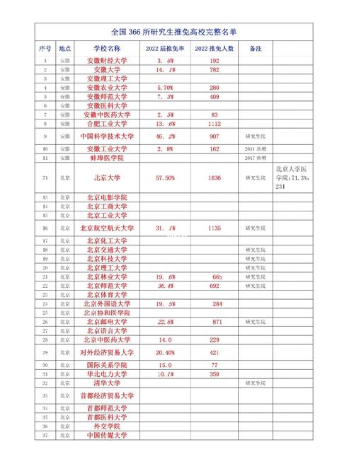 哪些大学有研究生推免