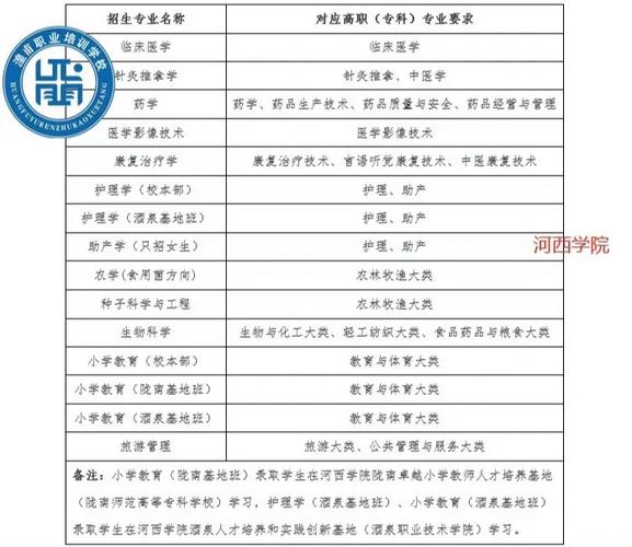 甘肃医学学校有哪些专业