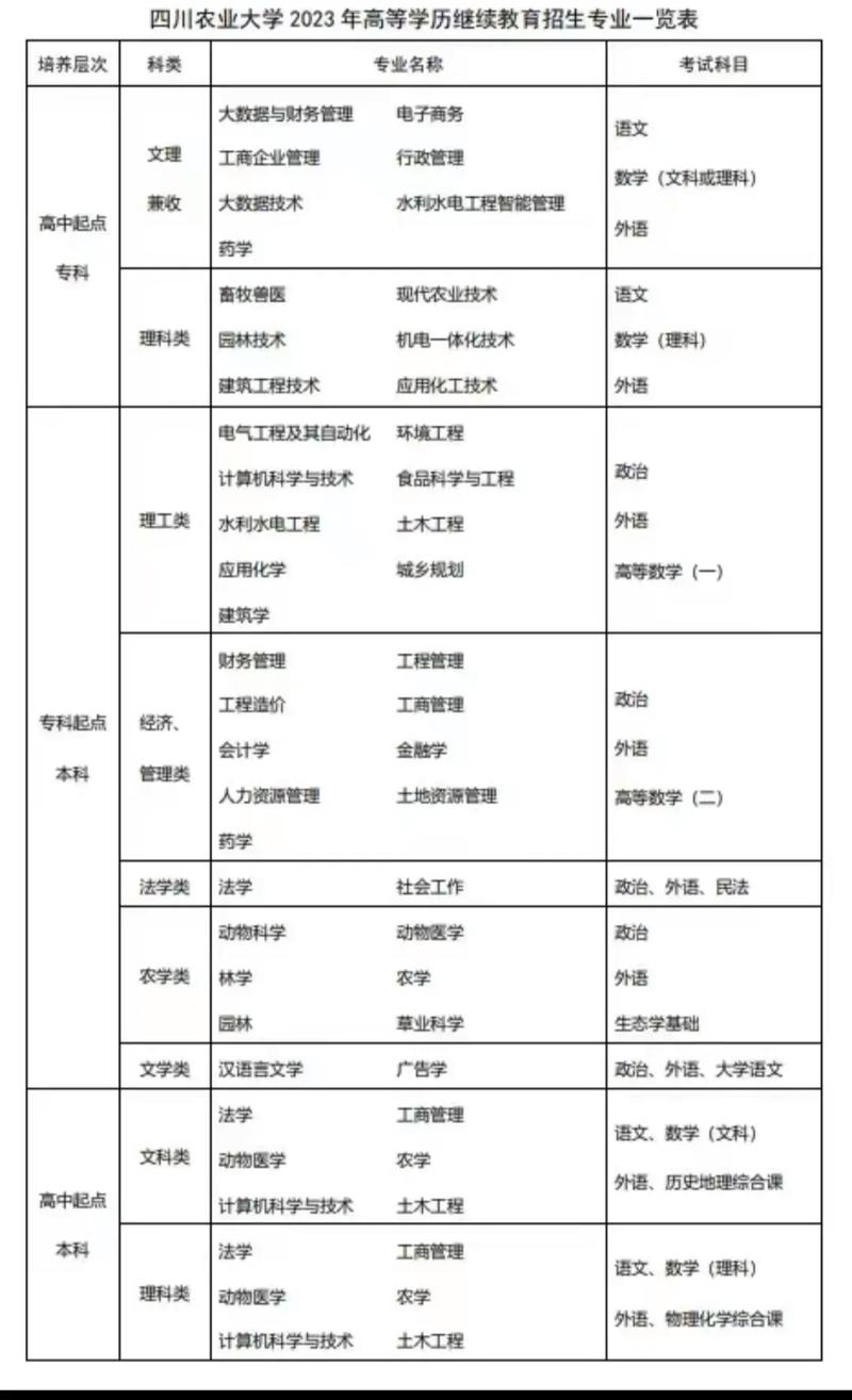 川农的农学专业包括哪些