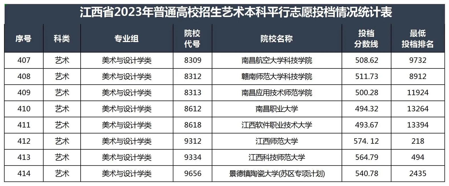 江西投档线2020多少分