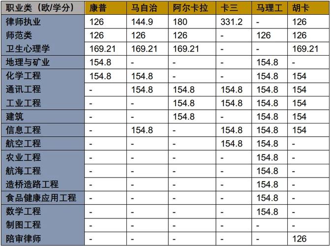 硕士一般多少学分