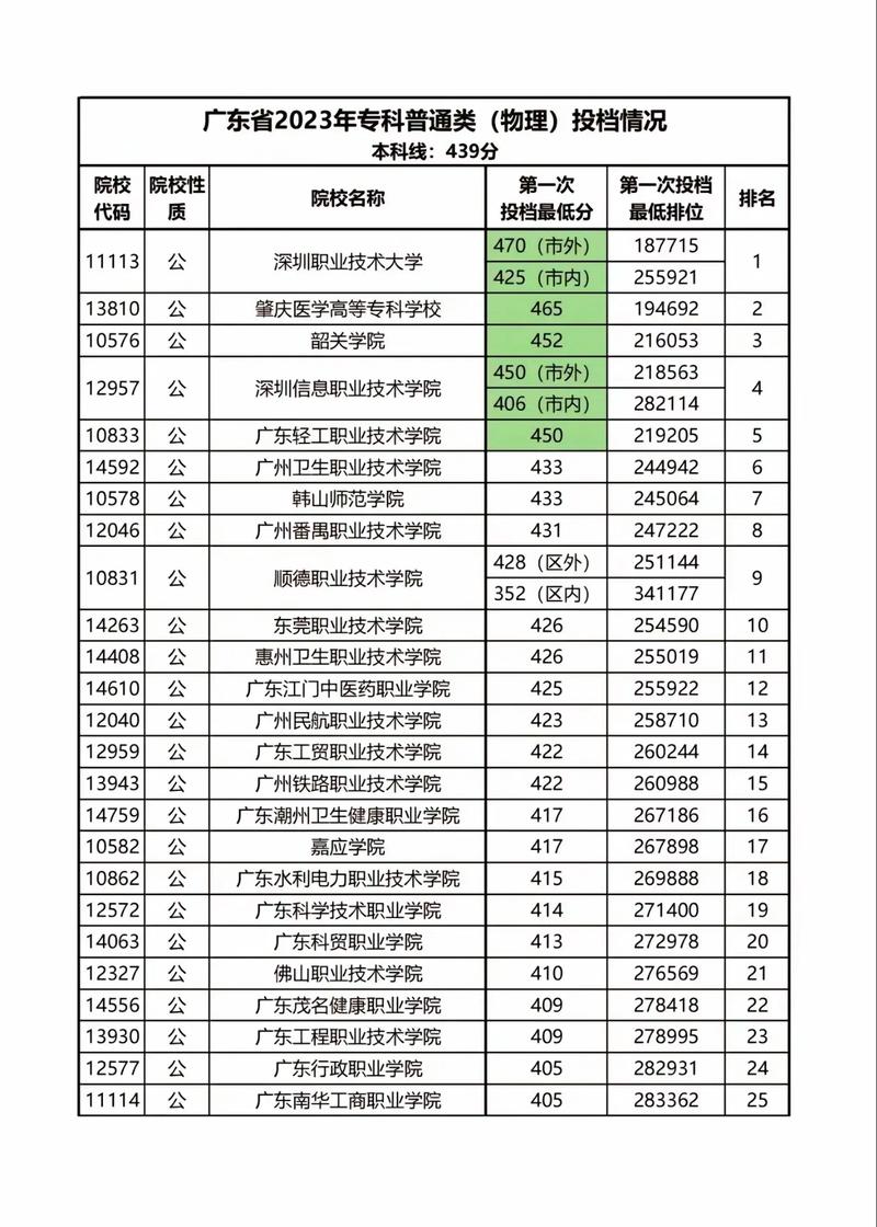 哪些专科学校是380左右