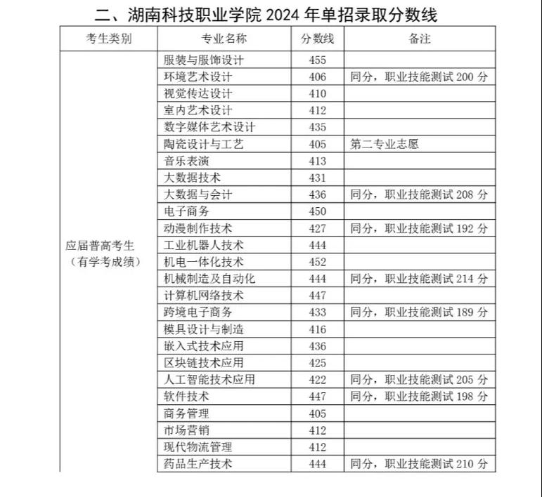 湖南科技学院有哪些系