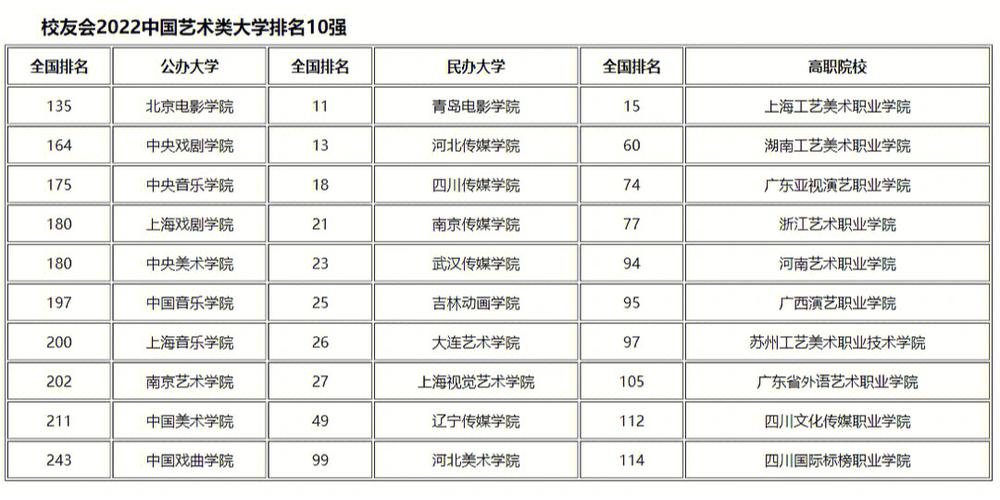 零表艺术类大学有哪些