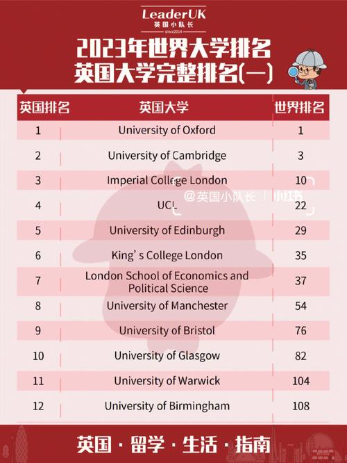 英格兰有哪些好大学排名