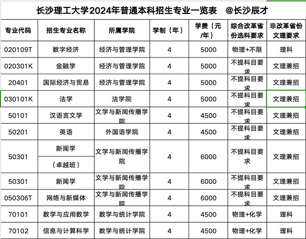 湖南长沙学大学有哪些专业