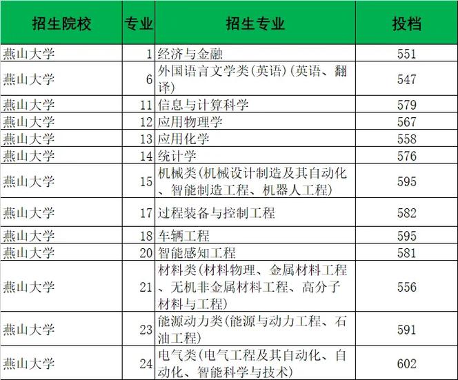 燕山大学专业排名怎么看