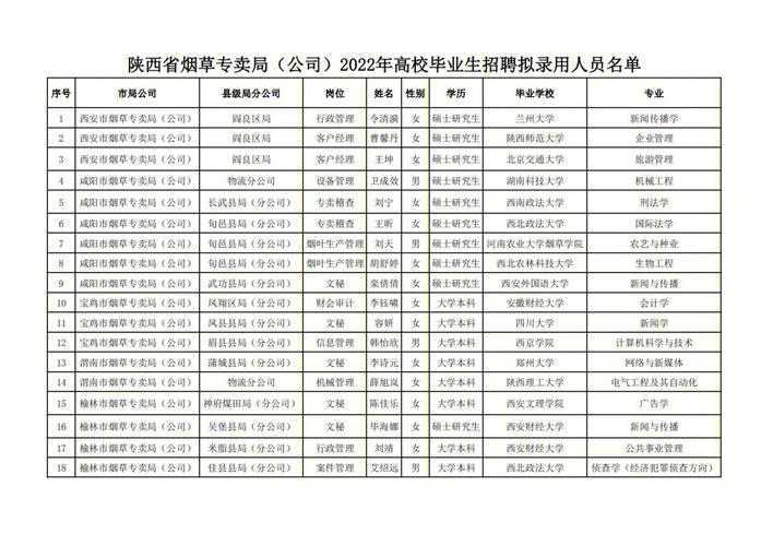 陕西哪个大学有烟草专业