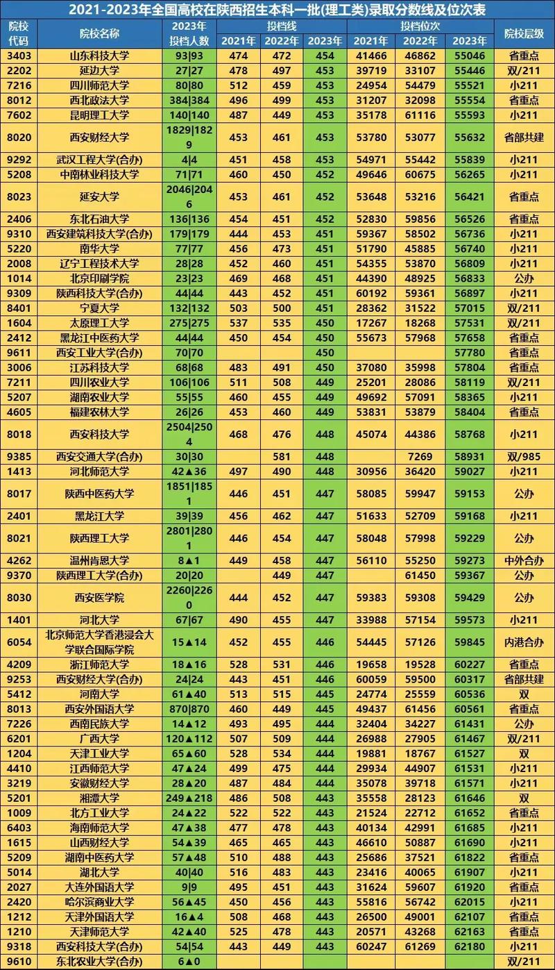 西安一本大学都有哪些