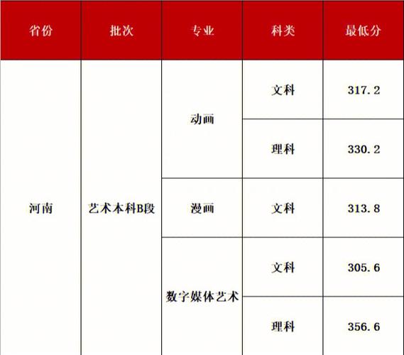 北京哪些大学有动漫专业吗