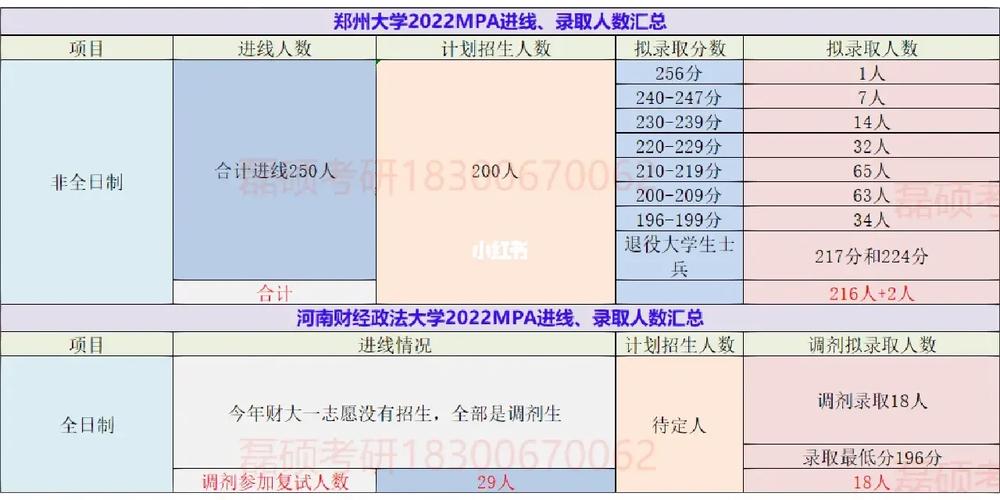 河南都有哪些大学mpa分数线