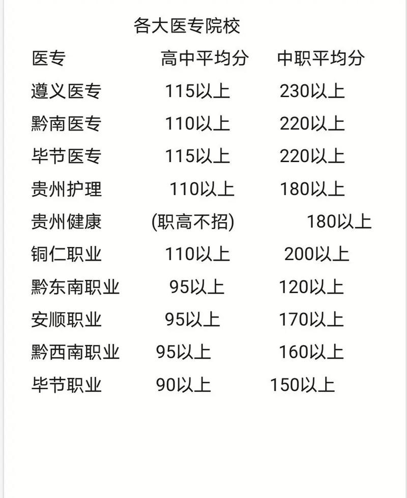 贵州多少分可上大专