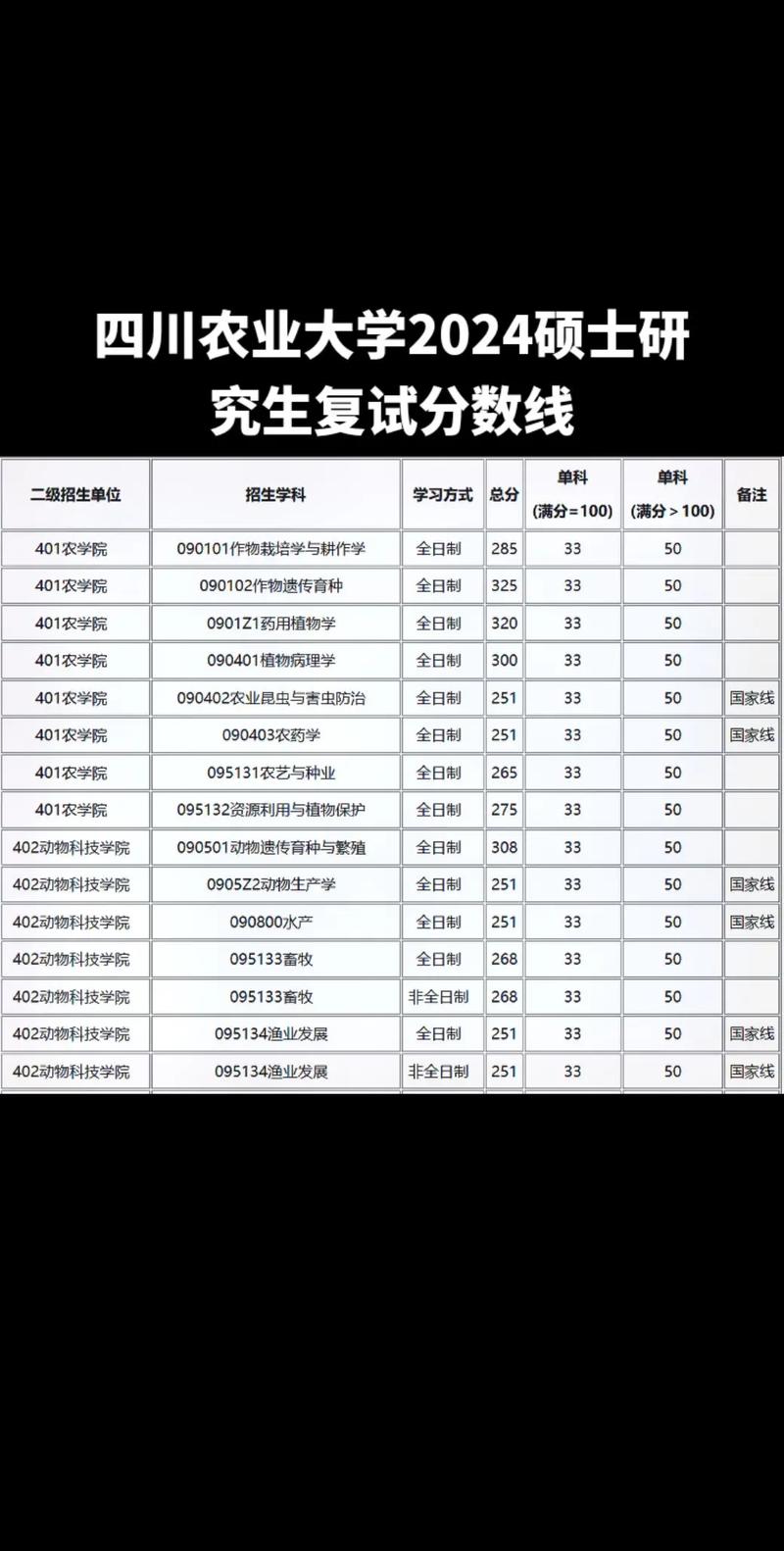 四川农业大学多少分