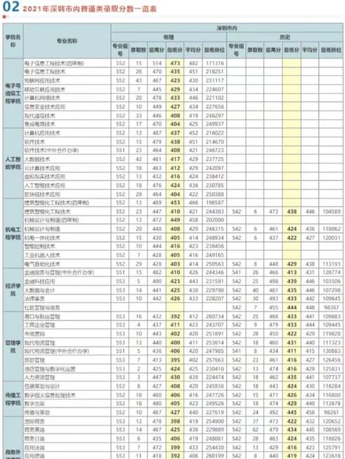 深职院学校有哪些专业